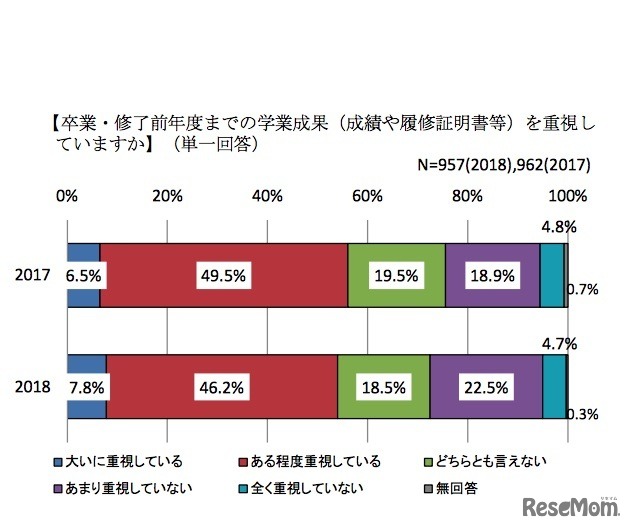 採用選考活動において、学業成果（成績や履修履歴等）を重視しているか（企業調査）
