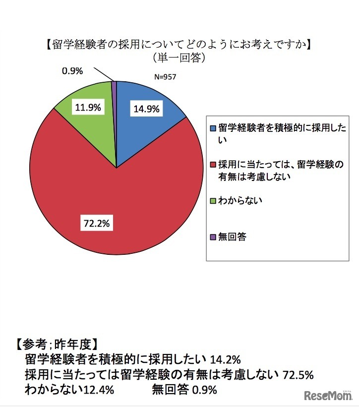 留学経験者の採用についてどのように考えているか（企業調査）