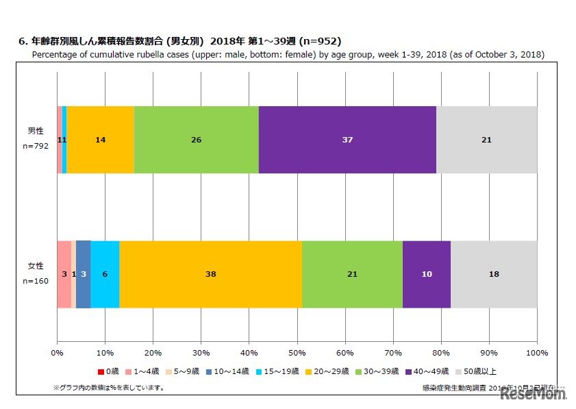 年齢群別風しん累積報告数割合（男女別）2018年 第1～39週