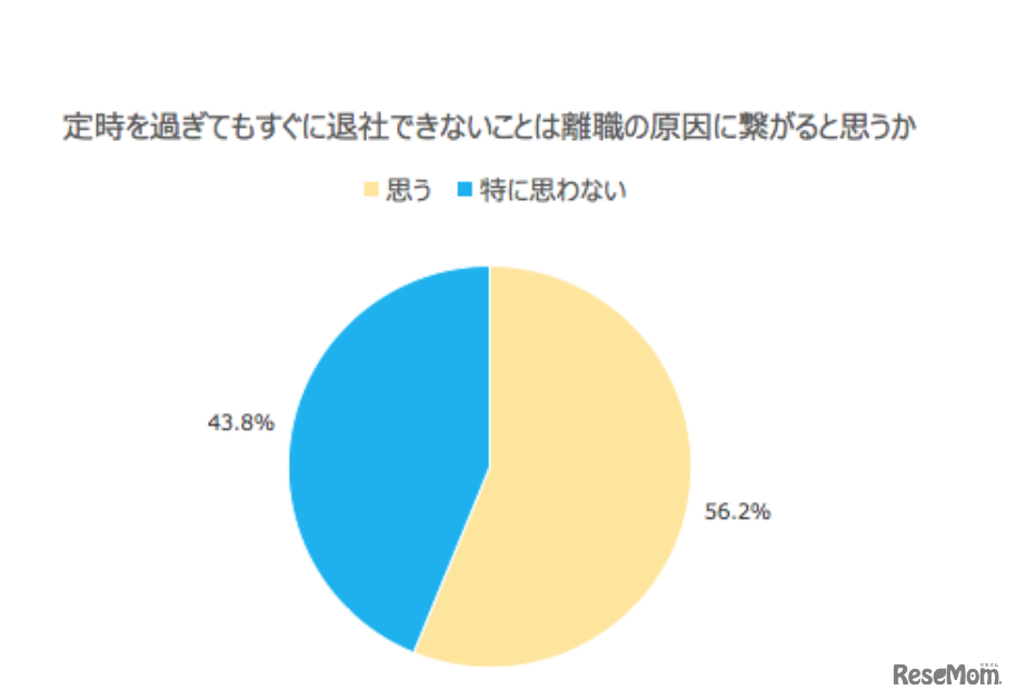 定時を過ぎてすぐに帰れないことは、離職の原因につながると思うか（学生調査）
