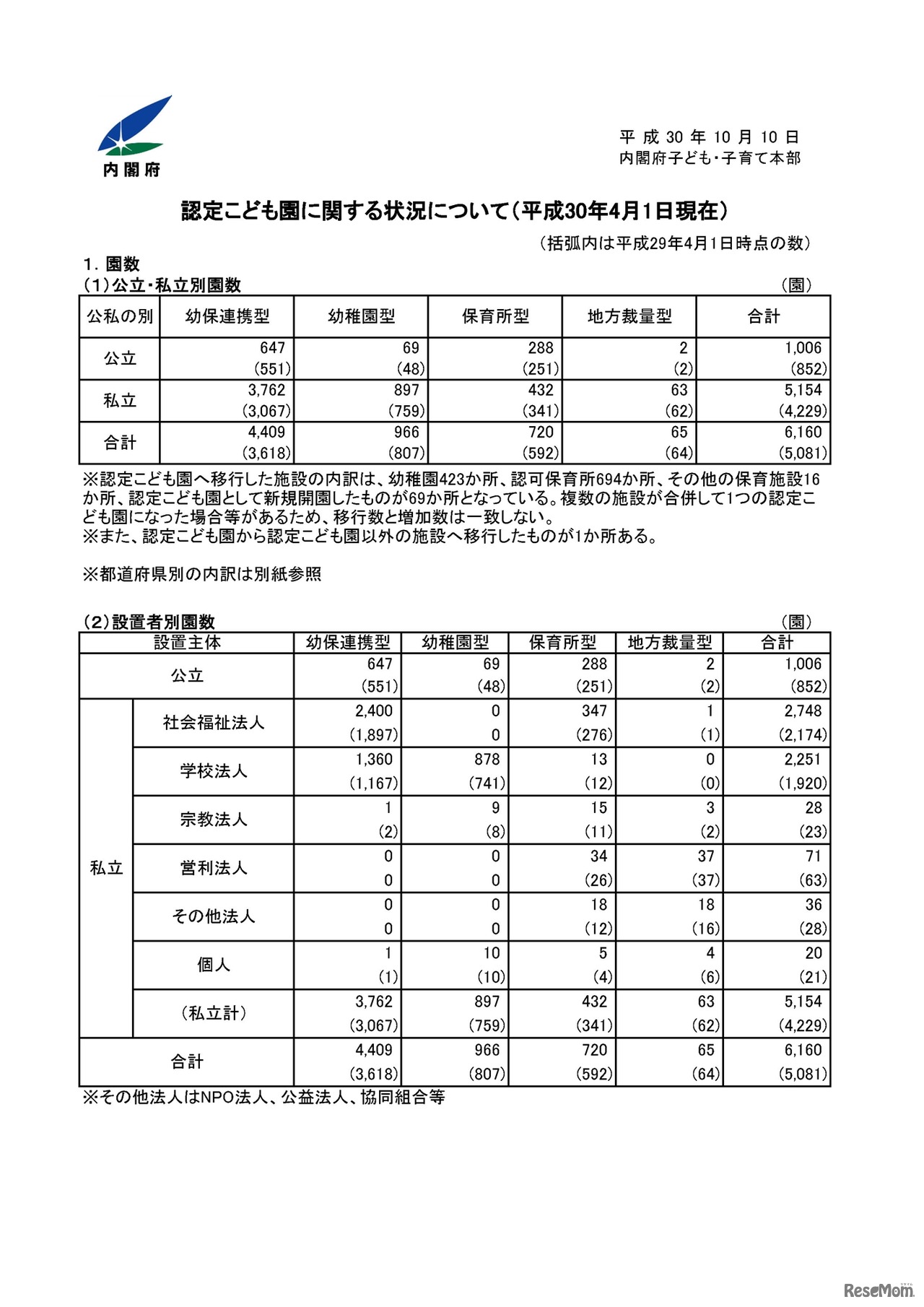 認定こども園に関する状況について（平成30年4月1日現在）