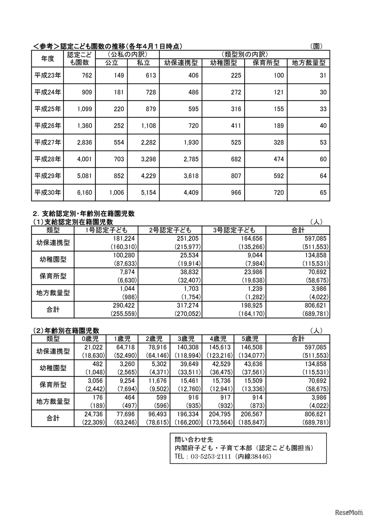 認定こども園数の推移（平成23年～平成30年）など