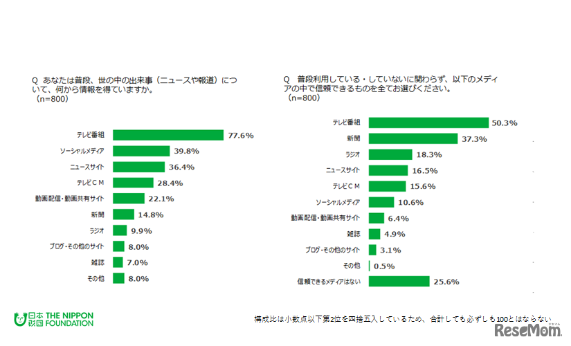 左／世の中のできごと（ニュースや報道）について、何から情報を得ているか、右／利用している・していないにかかわらず、メディアの中で信頼できるもの