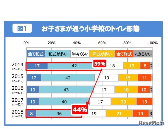 子どもが通う小学校のトイレ形態