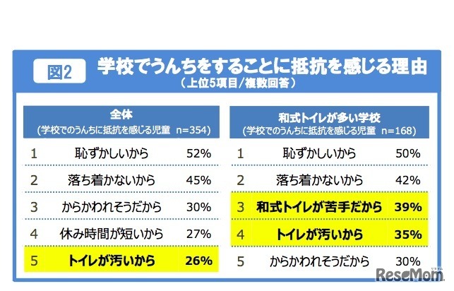 学校でうんちをすることに抵抗を感じる理由（上位5項目・複数回答）