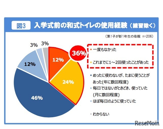 入学式前の和式トイレの使用経験（練習除く）