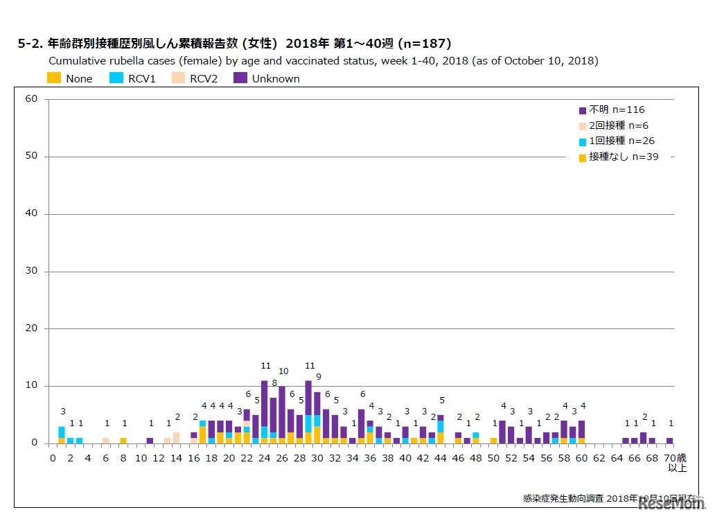 年齢群別接種歴別風しん累積報告数（女性）2018年 第1～40週