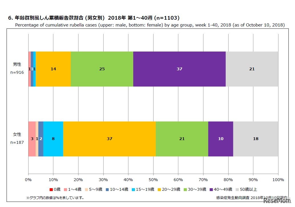 年齢群別風しん累積報告数割合（男女別）2018年 第1～40週