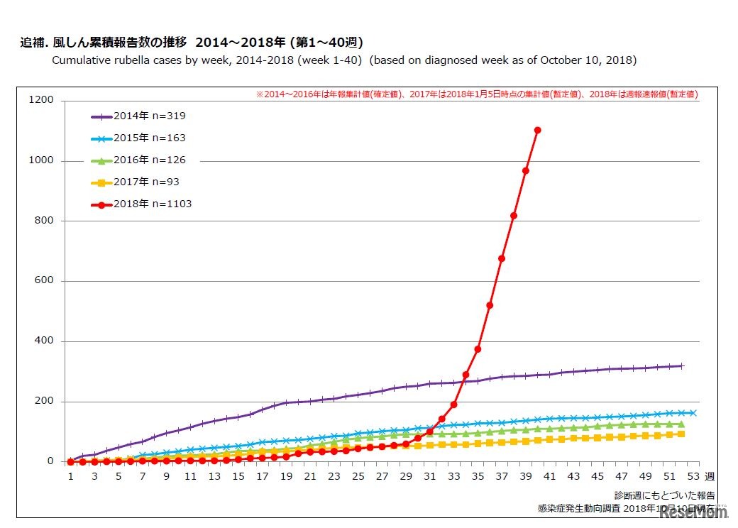 風しん累積報告数の推移 2014～2018年（第1～40週）