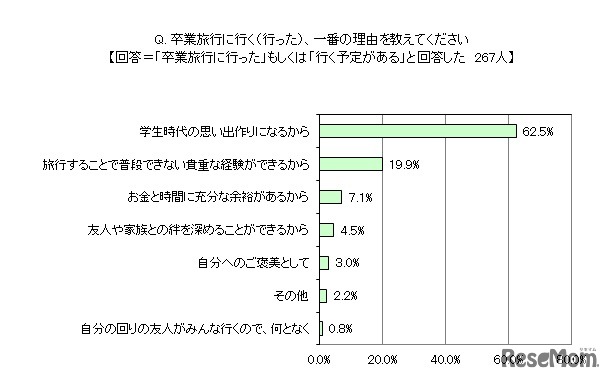 卒業旅行に行く、一番の理由を教えてください