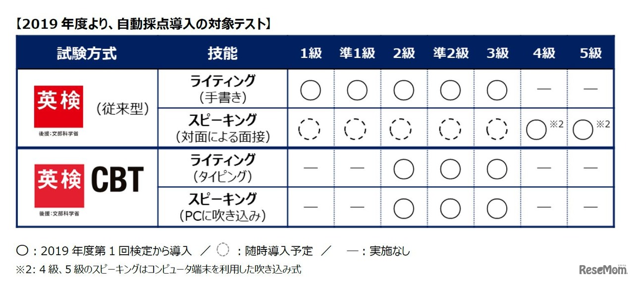 2019年度より自動採点導入の対象テスト