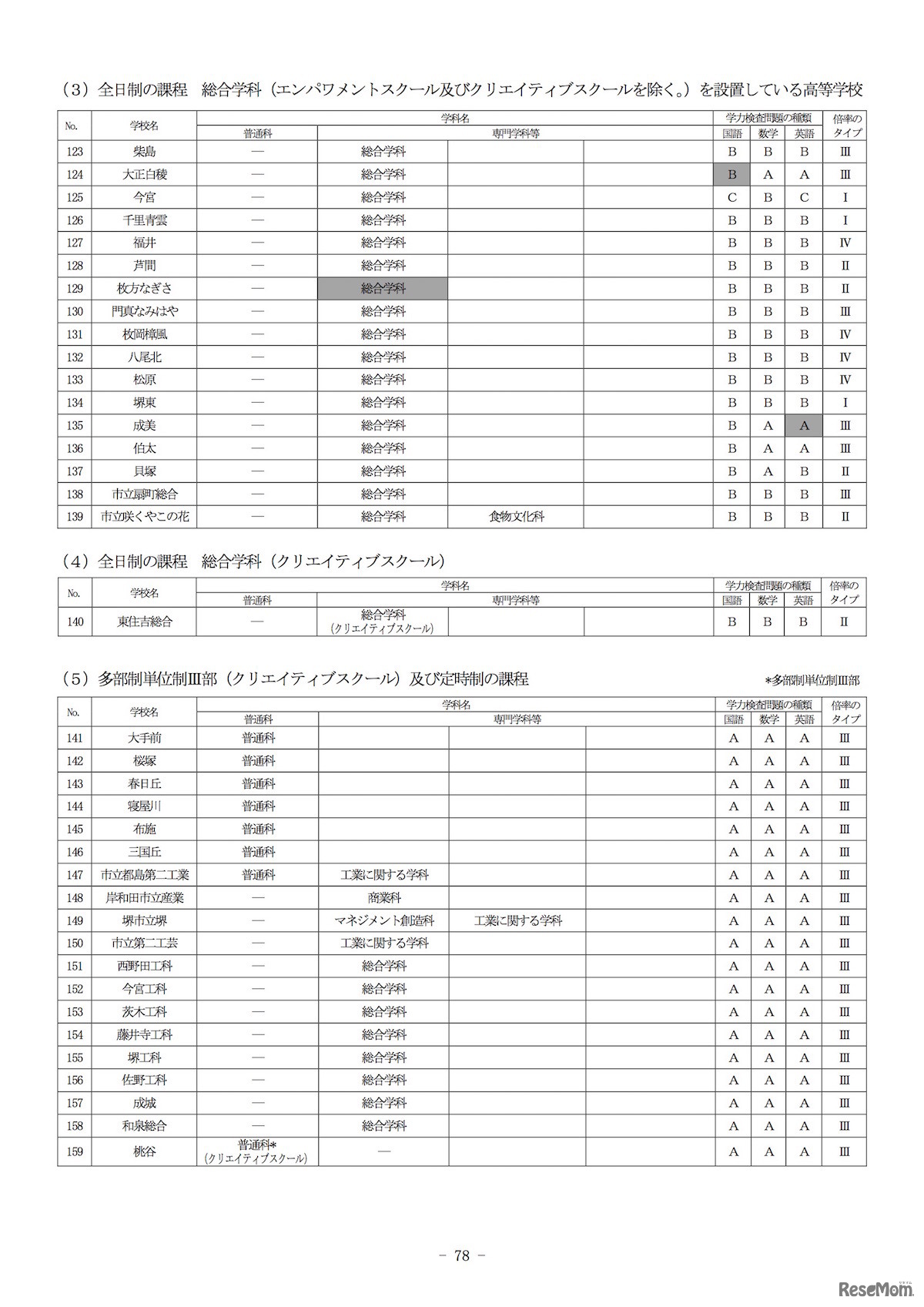 2019年度一般入学者選抜　学力検査問題の種類、学力検査の成績および調査書の評定にかける倍率のタイプ（全日制の課程・総合学科を設置している高校）