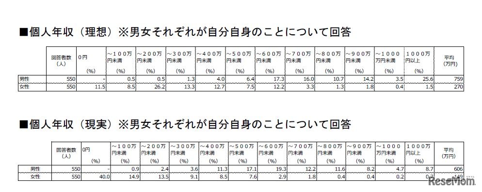 個人年収の理想（上）と現実（下）