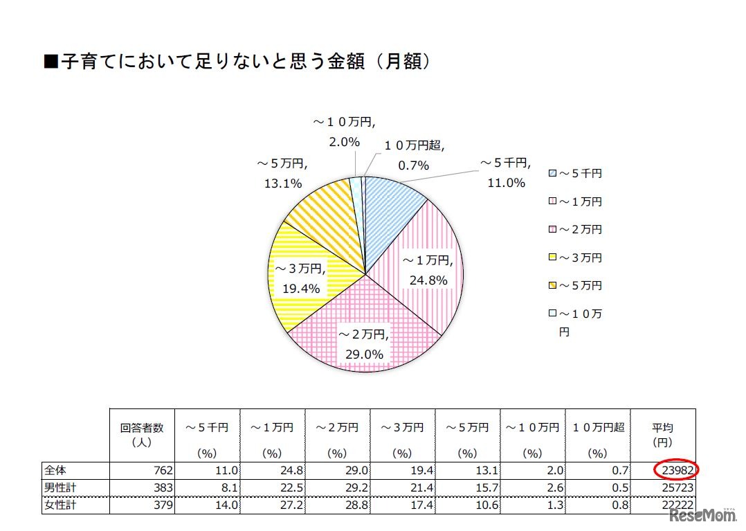 子育てにおいて足りないと思う金額（月額）