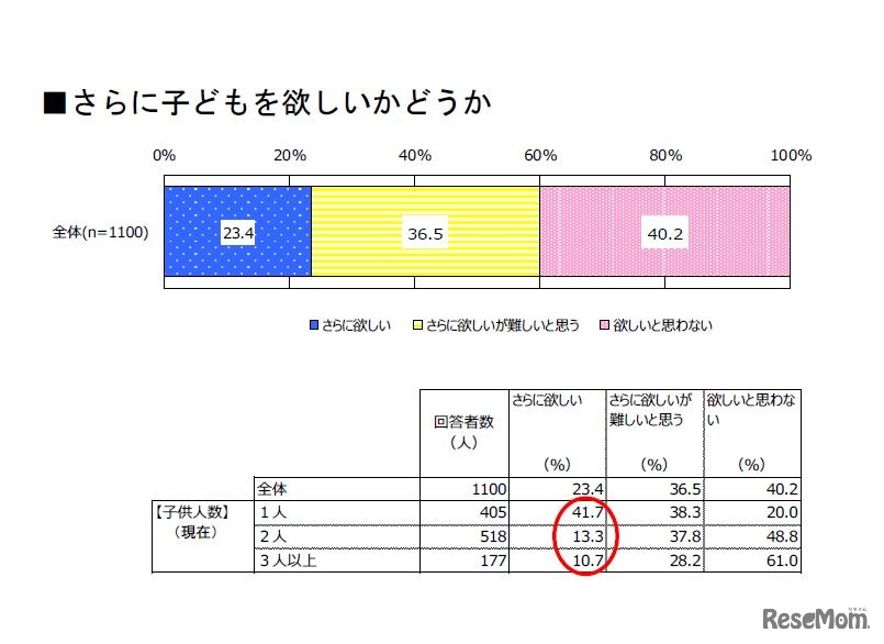 さらに子どもを欲しいかどうか