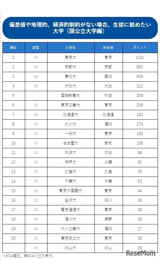 偏差値や地理的、経済的制約がない場合、進路指導教諭が生徒に勧めたい大学（国公立大学編）