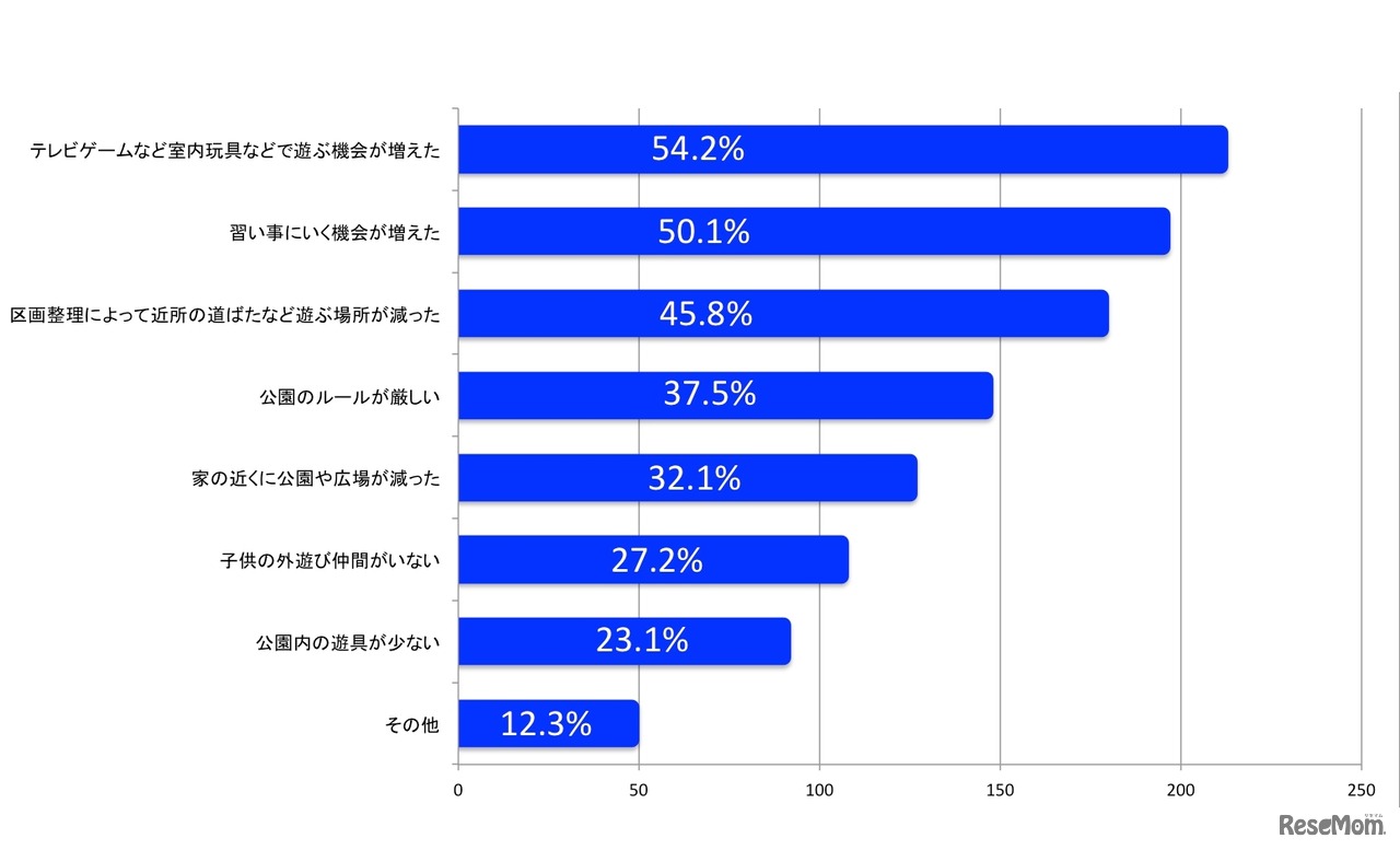 子どもの「外遊び」が減少したと感じる理由