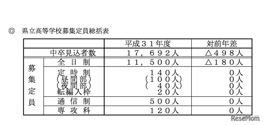 平成31年度（2019年度）岡山県立高等学校募集定員総括表