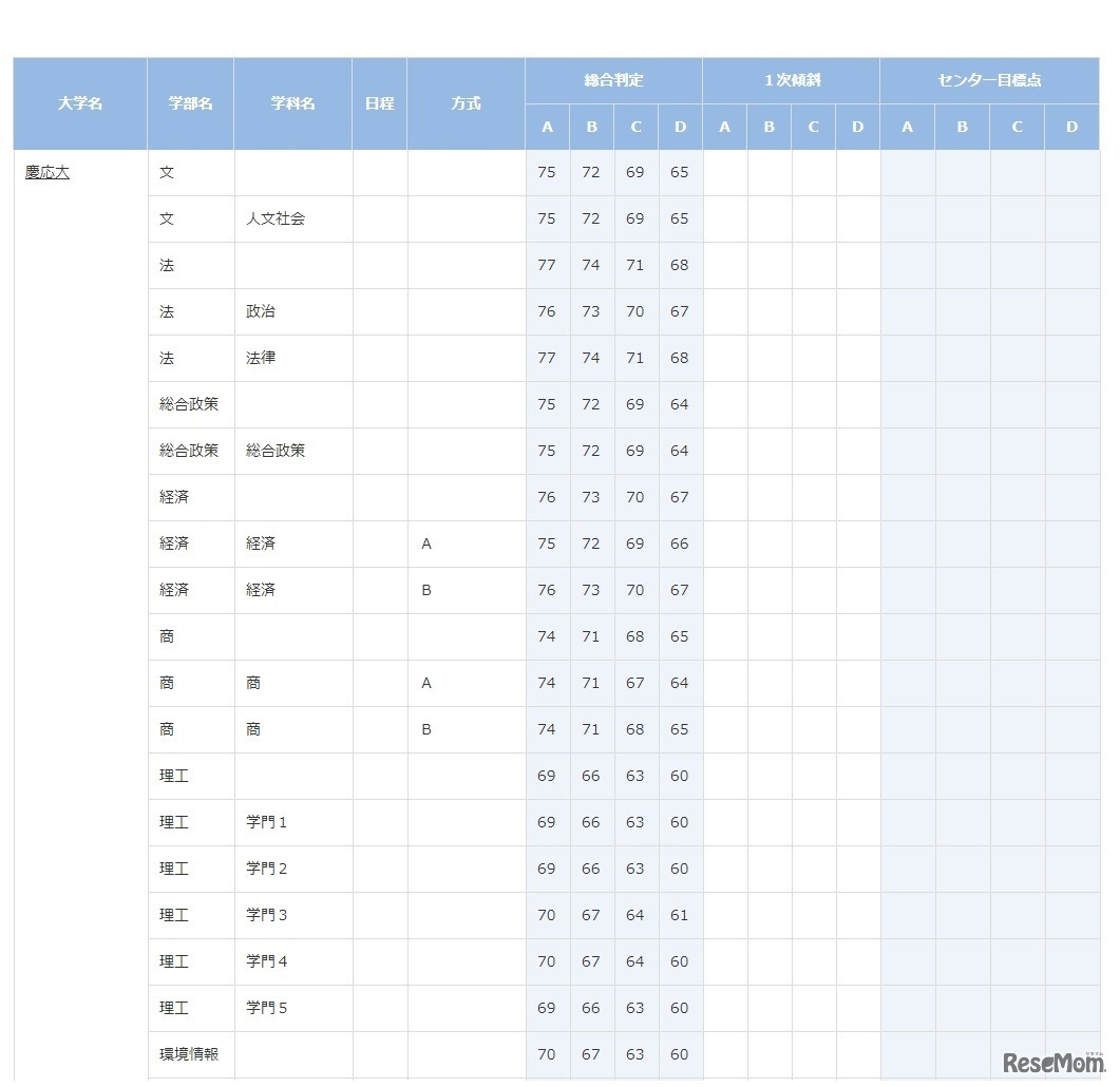 合格可能性判定基準9月版（慶應義塾大学・一部）