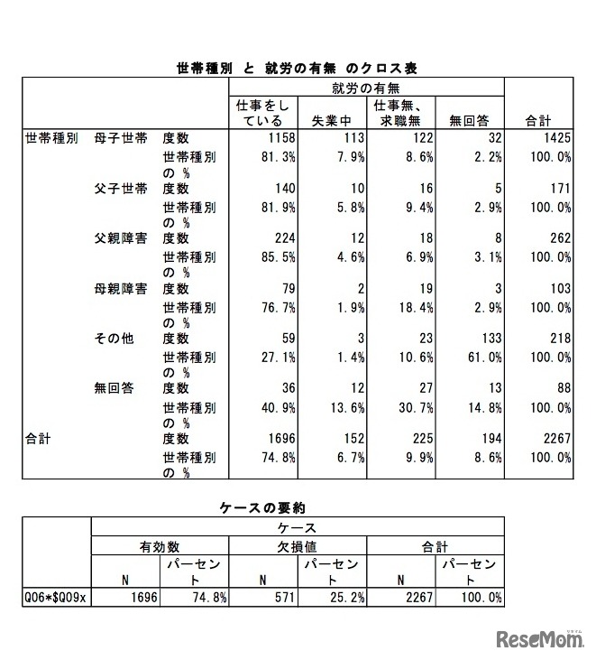 「奨学生家庭の生活と教育に関する実態調査」世帯種別と就労の有無のクロス表