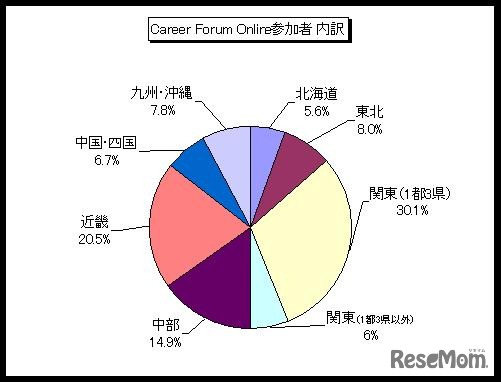 オンライン就職イベント、参加者内訳