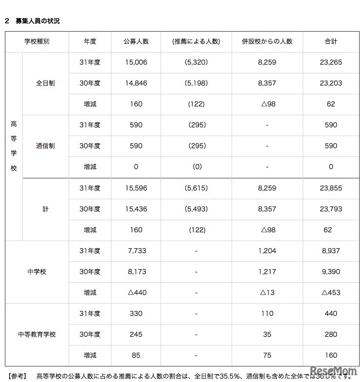 募集人員の状況