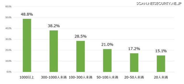 従業員区分ごとの常時SSL化対応割合