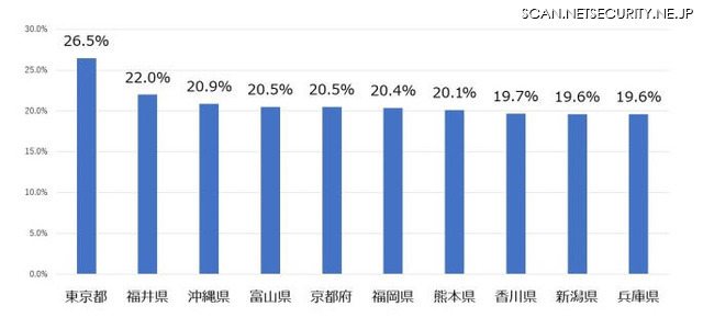 代表所在地 (都道府県)別の常時SSL化対応割合（上位10都道府県）