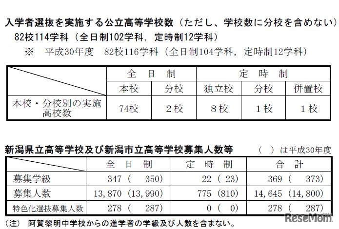 入学者選抜を実施する公立高校数、新潟県立高校と新潟市立高校募集人数等