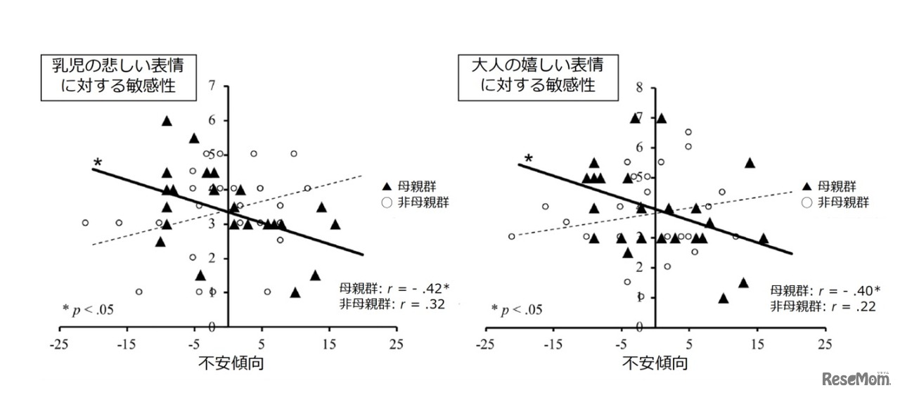 不安傾向の個人差と表情知覚の敏感性との関連