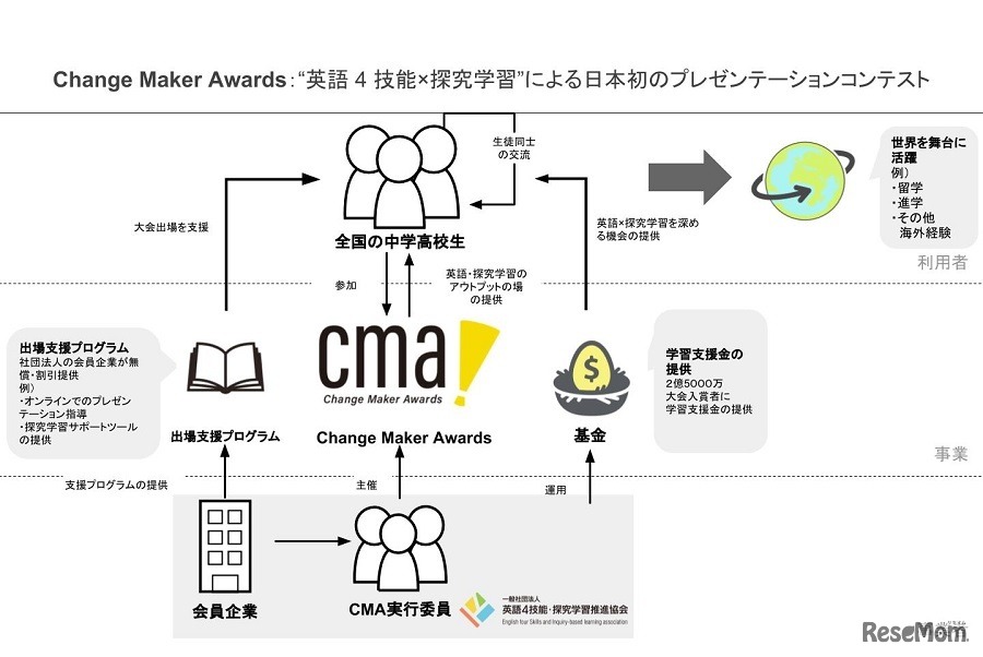 “英語4技能×探求学習”によるプレゼンテーションコンテスト「Change Maker Awards」