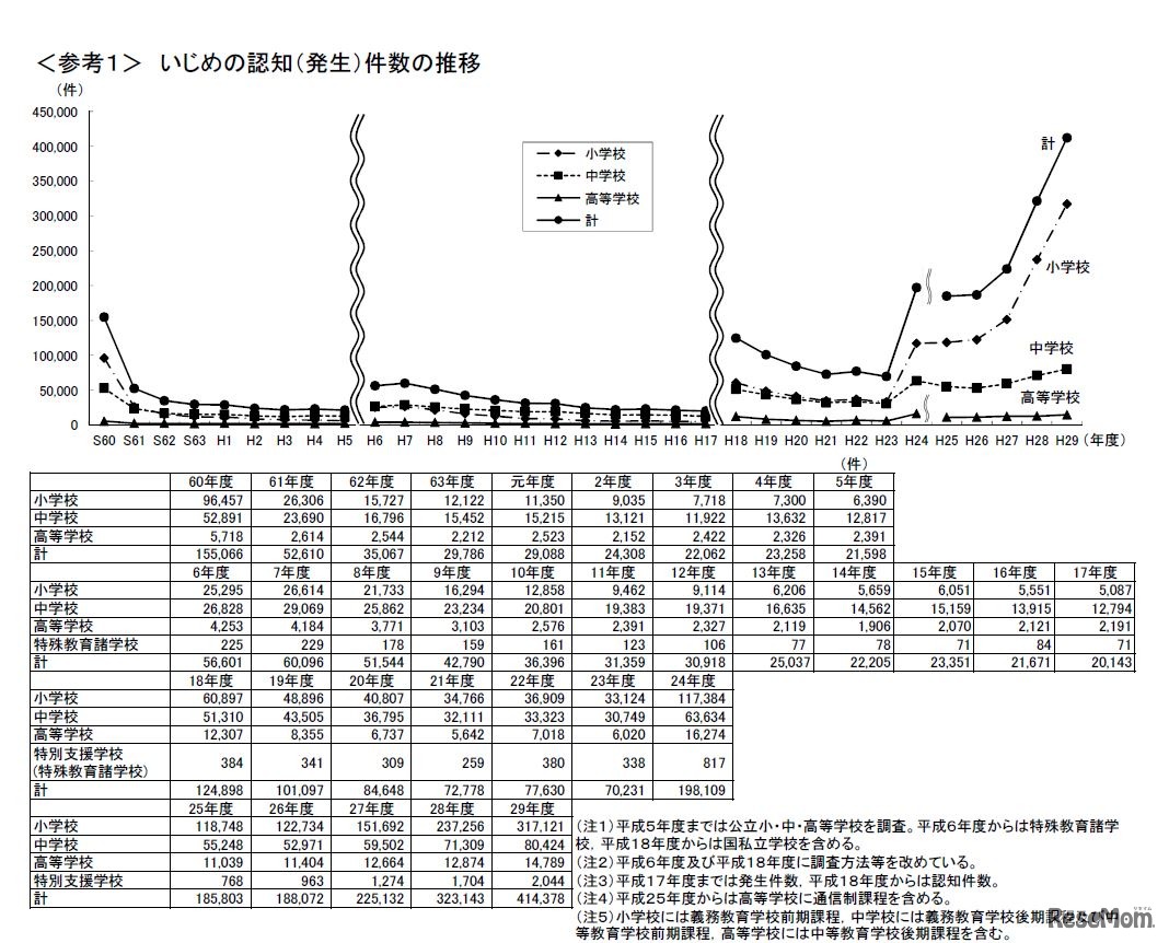 いじめの認知件数の推移