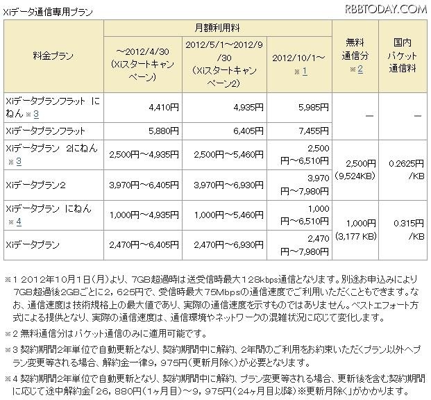「Xiスタートキャンペーン2」割引後の月額利用料金（Xiデータ通信専用プラン）