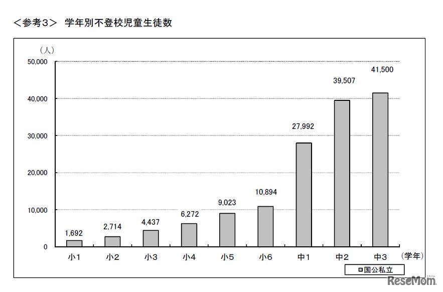 学年別不登校児童生徒数