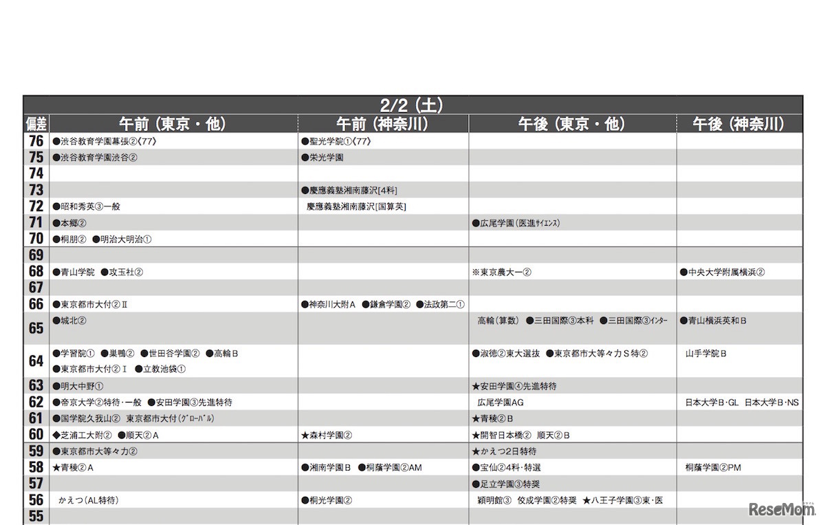 予想偏差値（男子・2月2日）