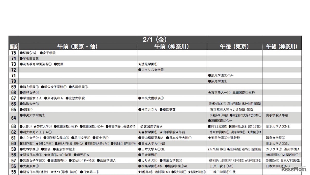 予想偏差値（女子・2月1日）