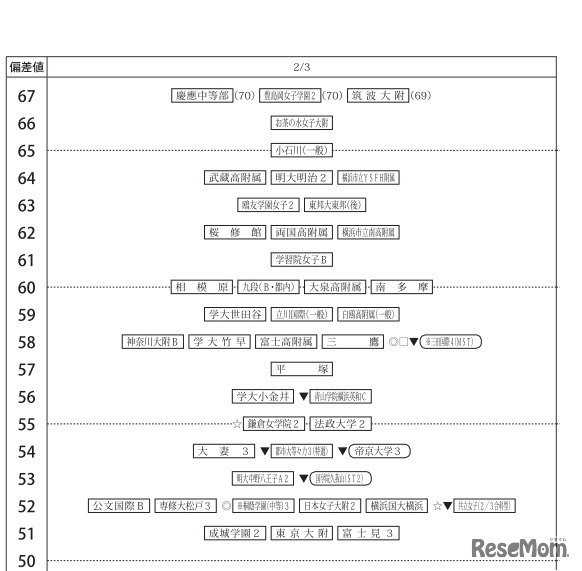 四谷大塚「合不合判定テスト（第4回）80偏差値一覧」2018年10月14日実施　2月3日・女子