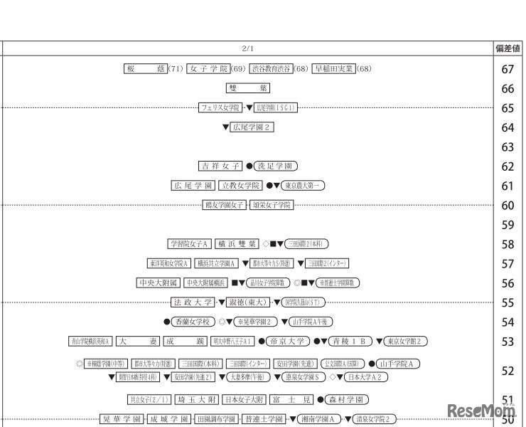 四谷大塚「合不合判定テスト（第4回）80偏差値一覧」2018年10月14日実施　2月1日・女子