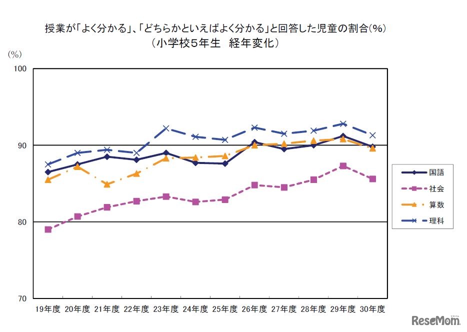 授業が「よくわかる」「どちらかといえばよくわかる」と回答した児童の割合（小学校5年生経年変化）