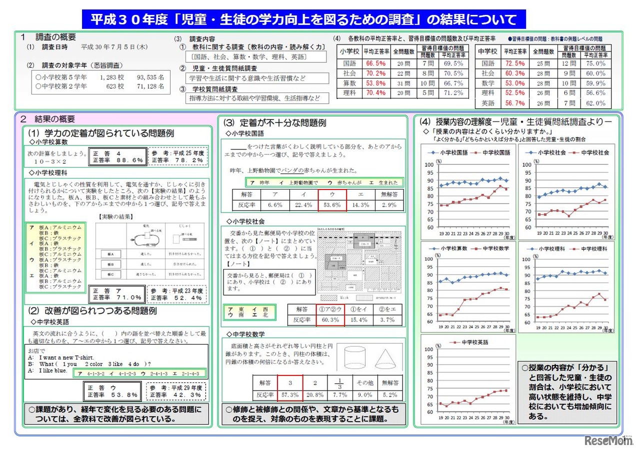 平成30年度「児童・生徒の学力向上を図るための調査」の結果について