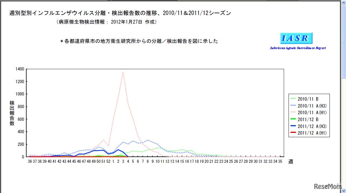 感染症情報センター、週別型別インフルエンザウイルス分離・検出報告数