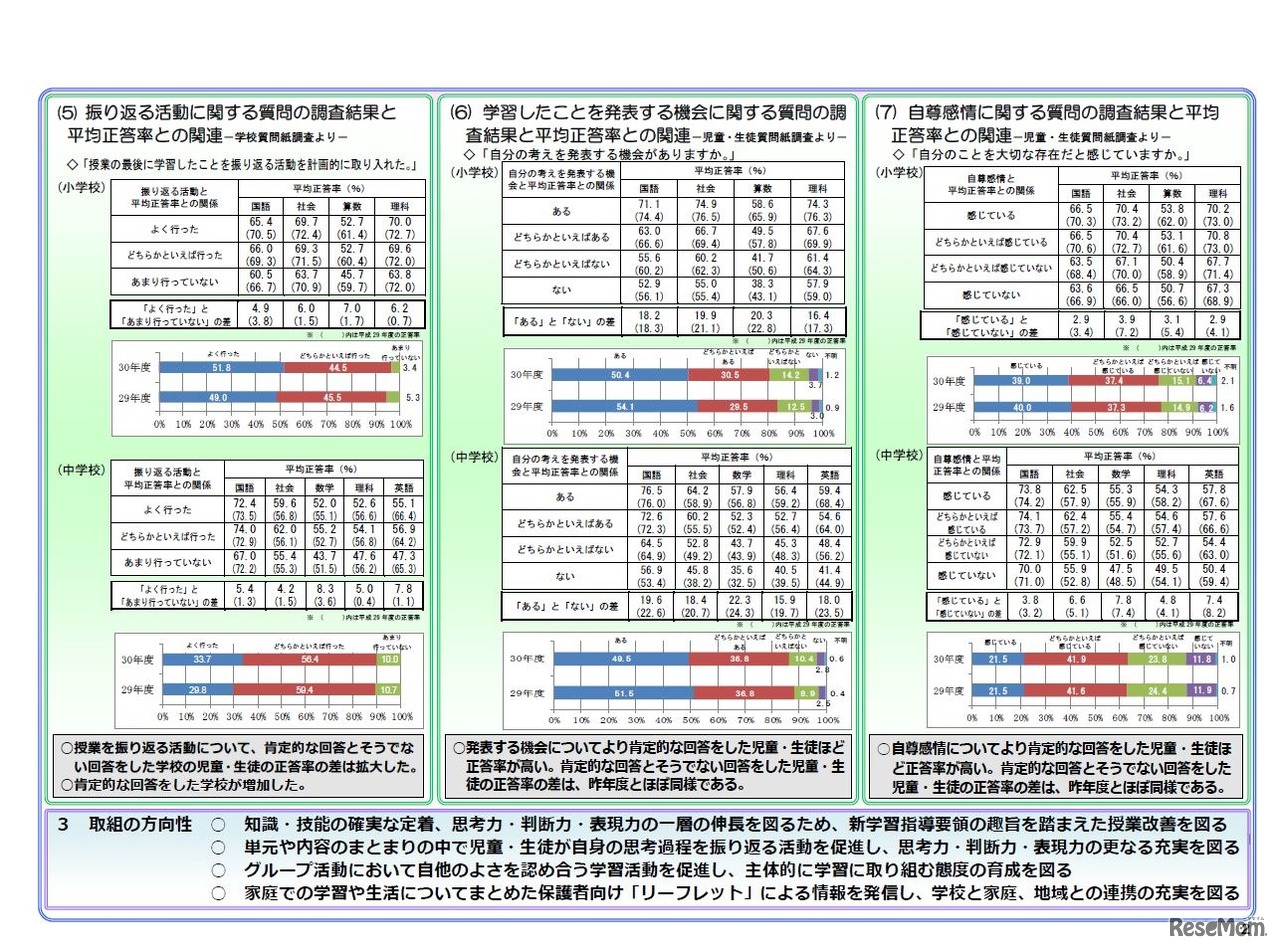 平成30年度「児童・生徒の学力向上を図るための調査」の結果について