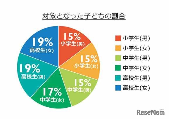 対象となった子どもの割合
