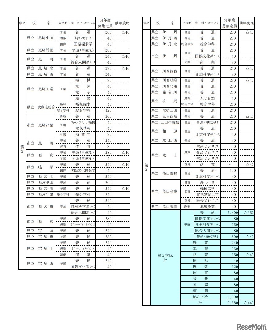 平成31年度（2019年度）公立高等学校生徒募集定員一覧