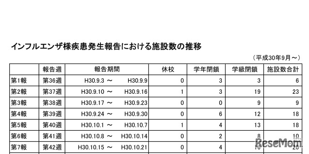 インフルエンザ様疾患発生報告における施設数の推移