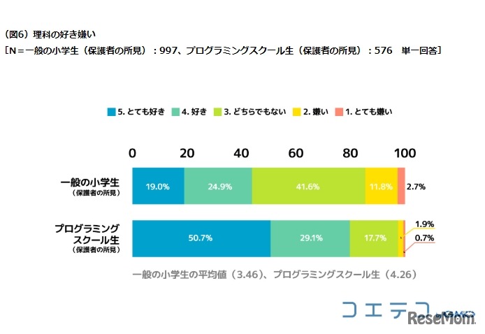 理科の好き嫌い