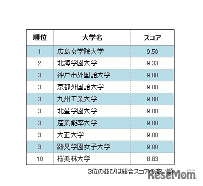 「大学スマホ・サイト ユーザビリティ調査 2018-2019」実用性ランキング