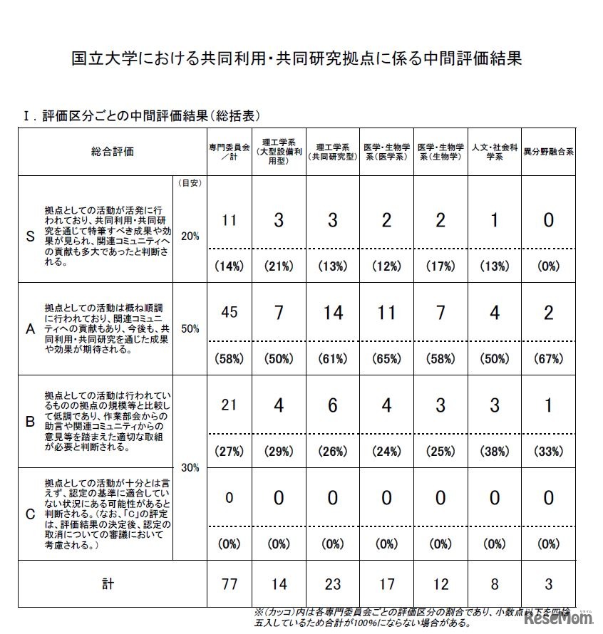 国立大学における共同利用・共同研究拠点の中間評価結果