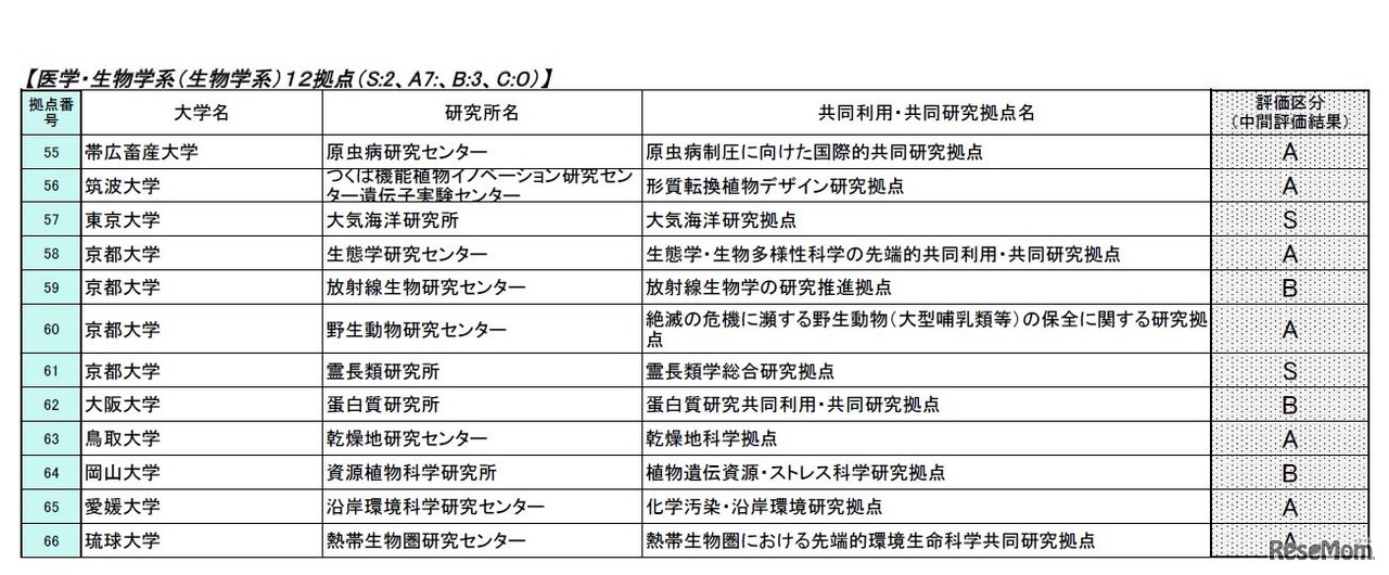 医学・生物学系（生物学系）12拠点の中間評価結果
