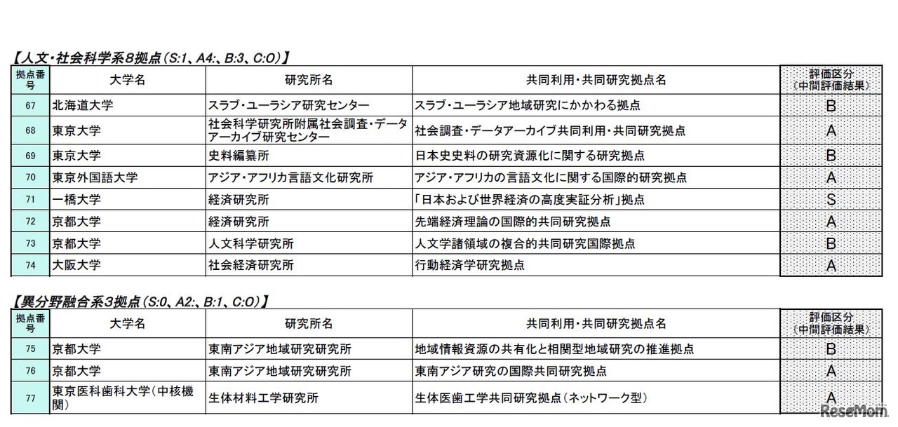 人文・社会科学系8拠点と異分野融合系3拠点の中間評価結果